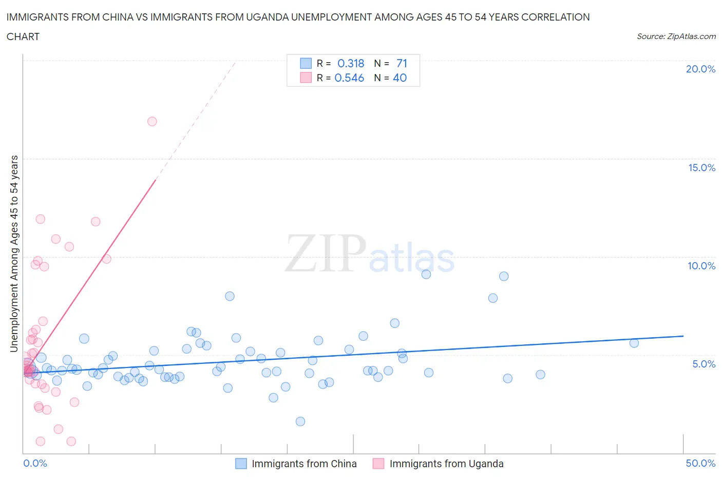 Immigrants from China vs Immigrants from Uganda Unemployment Among Ages 45 to 54 years