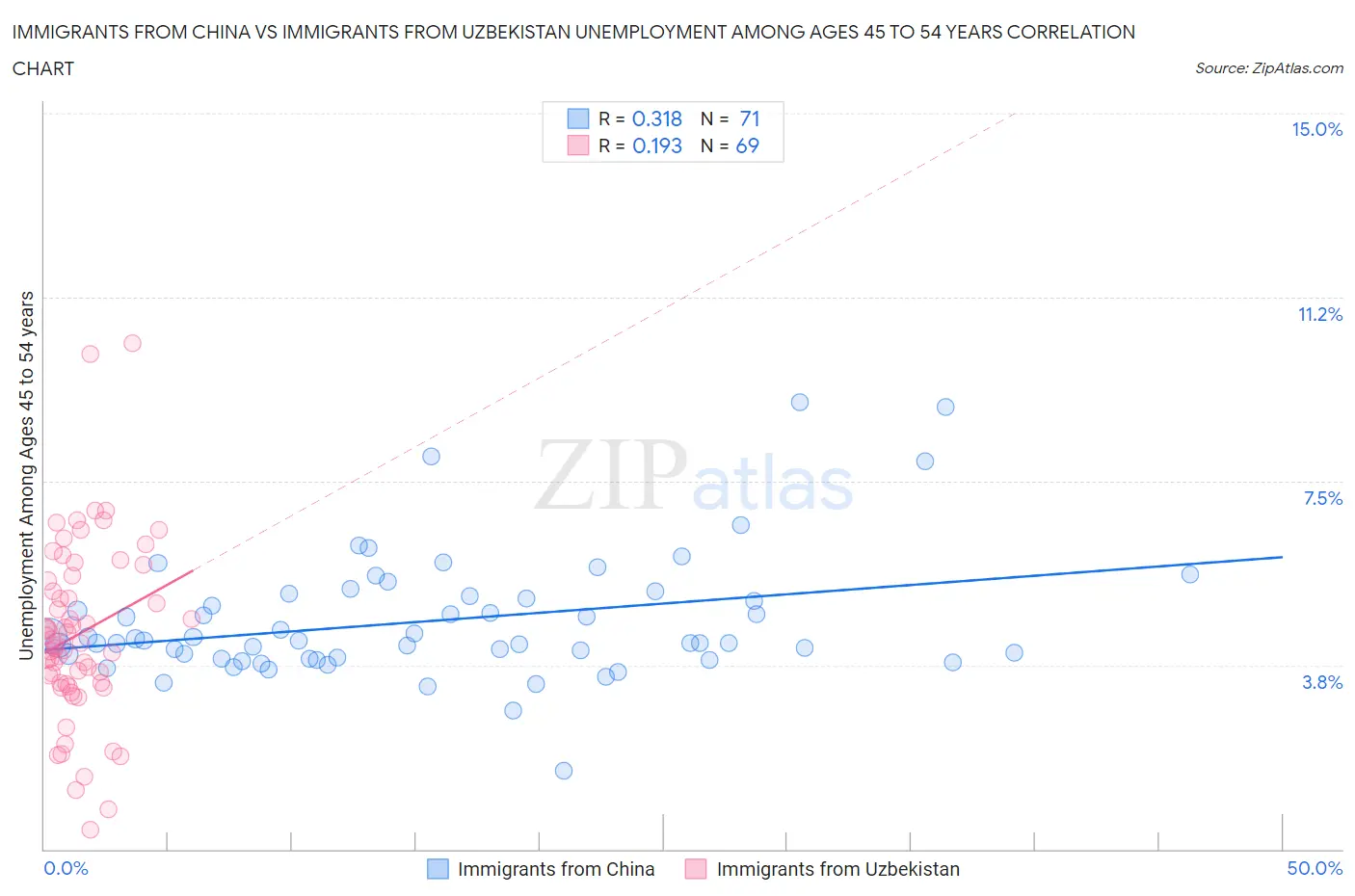 Immigrants from China vs Immigrants from Uzbekistan Unemployment Among Ages 45 to 54 years
