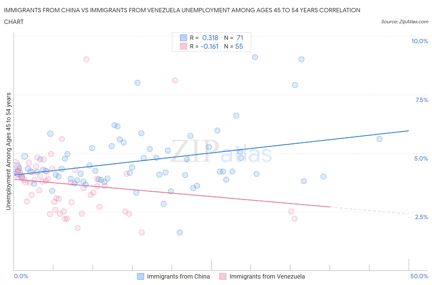Immigrants from China vs Immigrants from Venezuela Unemployment Among Ages 45 to 54 years