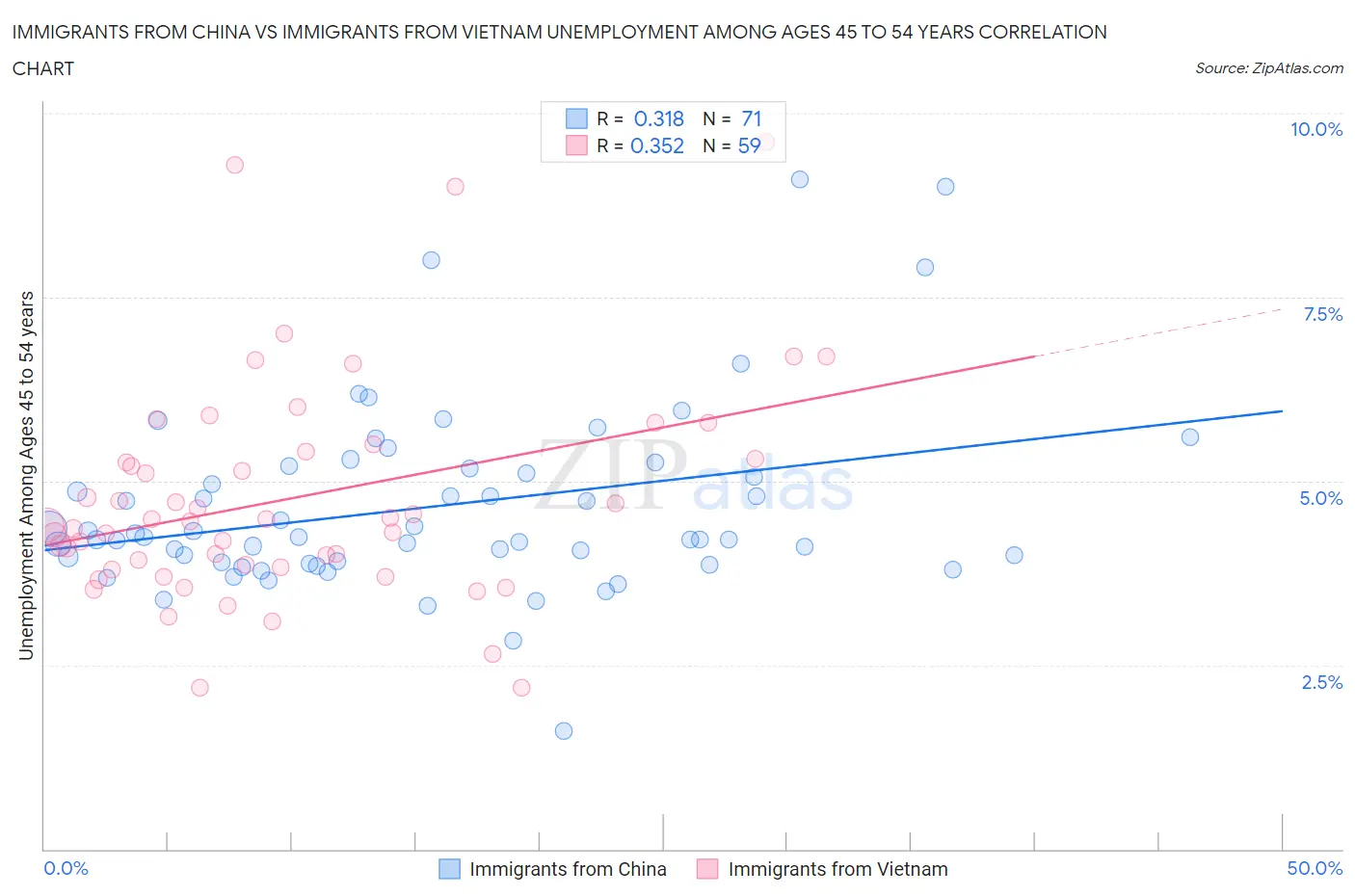 Immigrants from China vs Immigrants from Vietnam Unemployment Among Ages 45 to 54 years