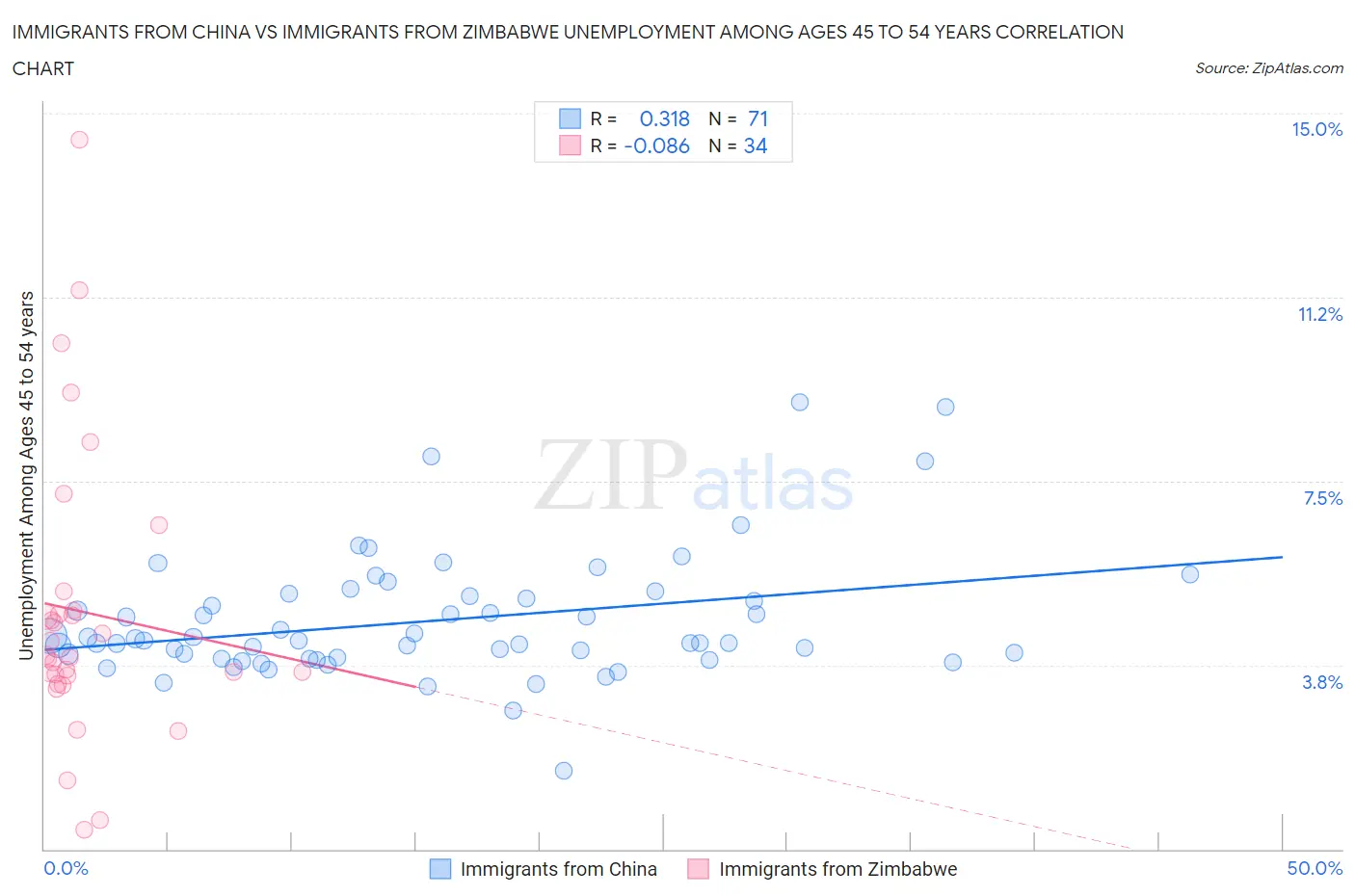 Immigrants from China vs Immigrants from Zimbabwe Unemployment Among Ages 45 to 54 years