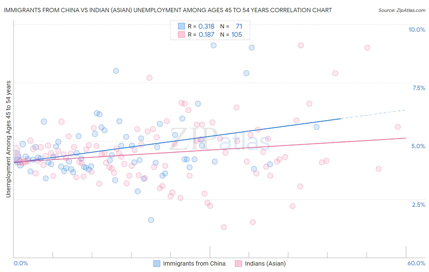 Immigrants from China vs Indian (Asian) Unemployment Among Ages 45 to 54 years