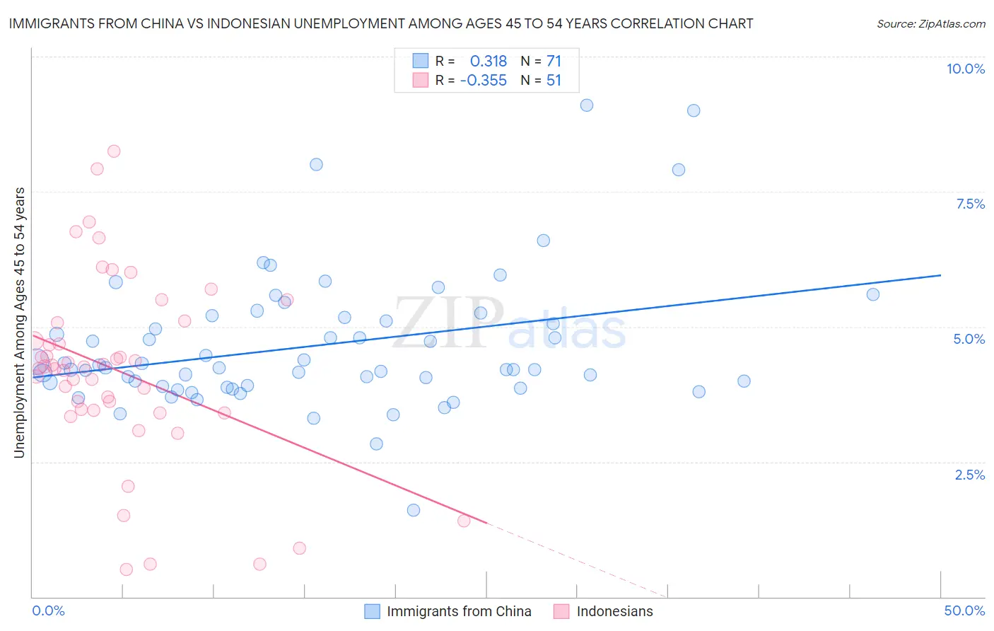Immigrants from China vs Indonesian Unemployment Among Ages 45 to 54 years