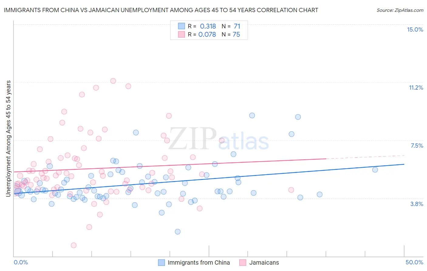 Immigrants from China vs Jamaican Unemployment Among Ages 45 to 54 years