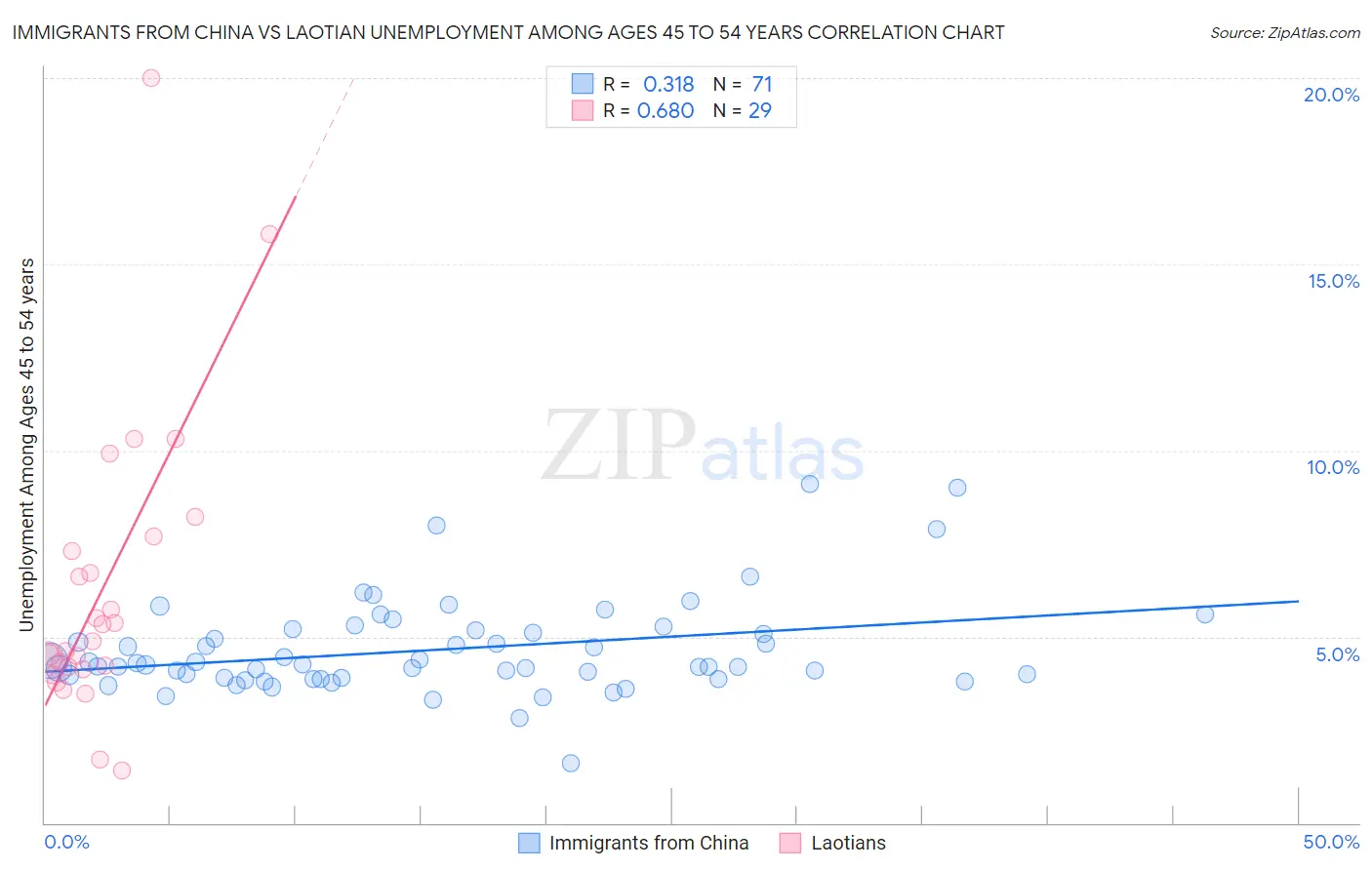 Immigrants from China vs Laotian Unemployment Among Ages 45 to 54 years