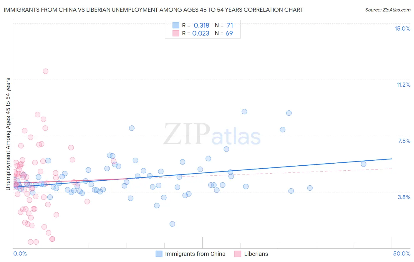 Immigrants from China vs Liberian Unemployment Among Ages 45 to 54 years