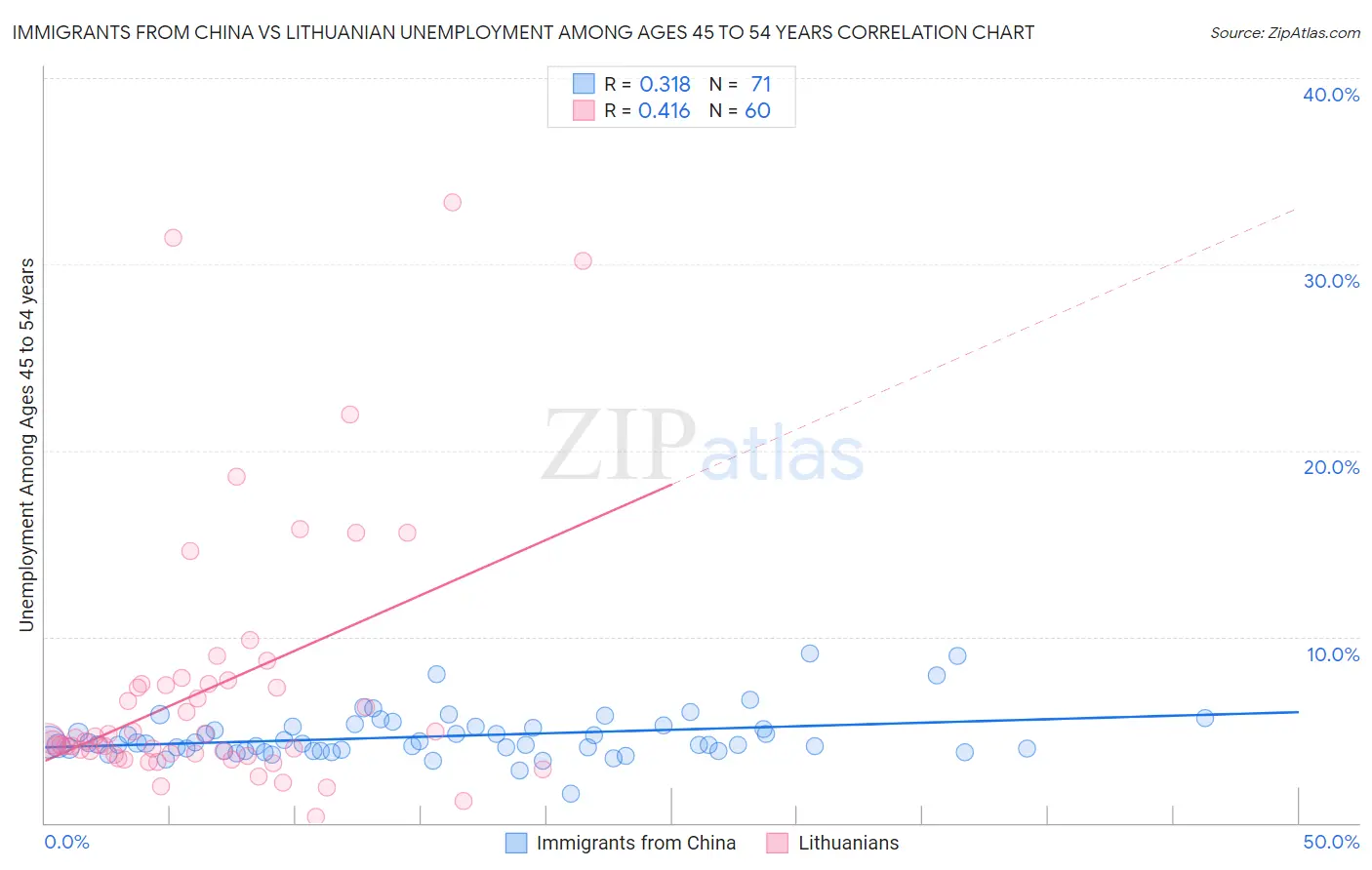 Immigrants from China vs Lithuanian Unemployment Among Ages 45 to 54 years
