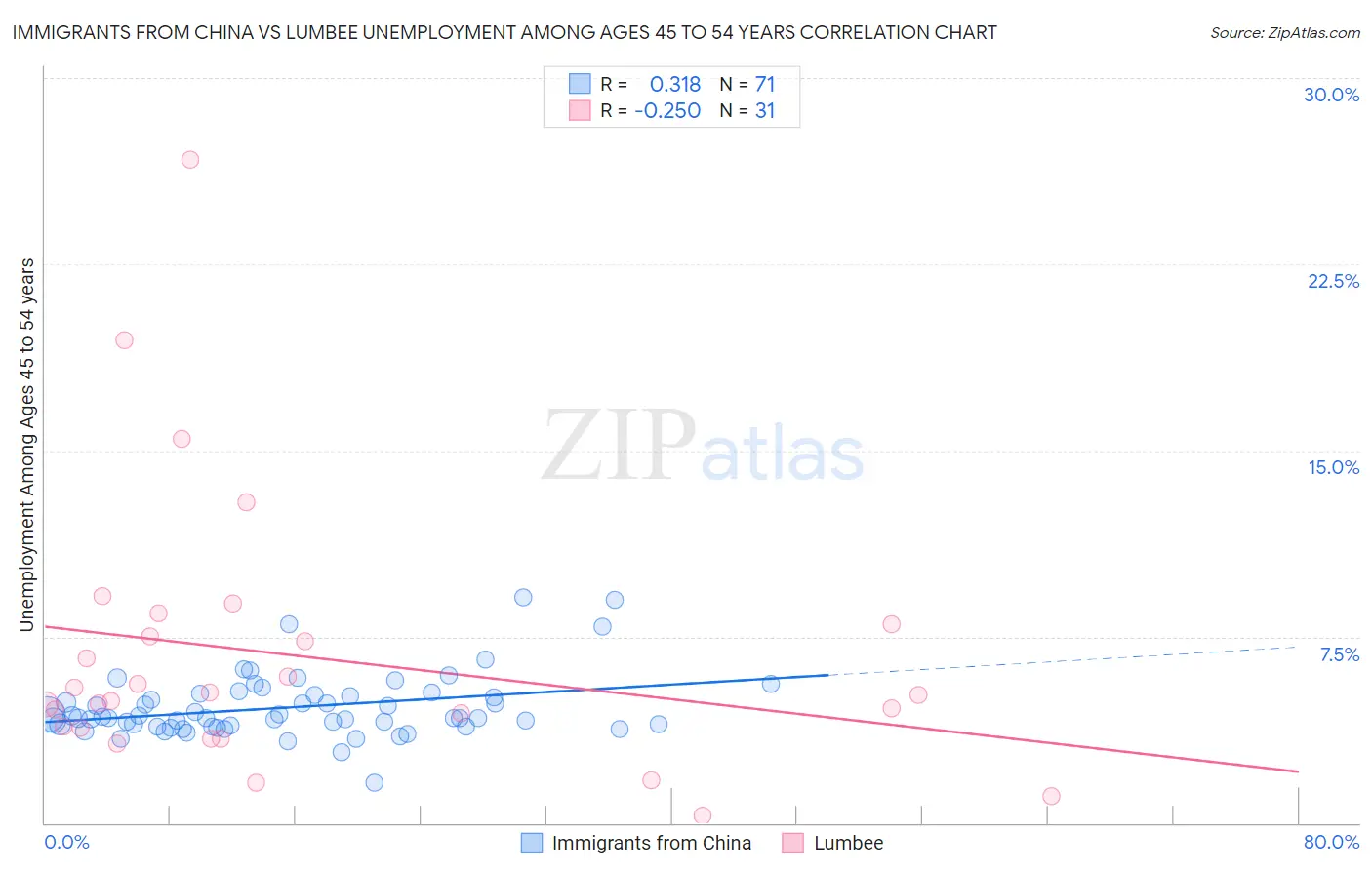 Immigrants from China vs Lumbee Unemployment Among Ages 45 to 54 years