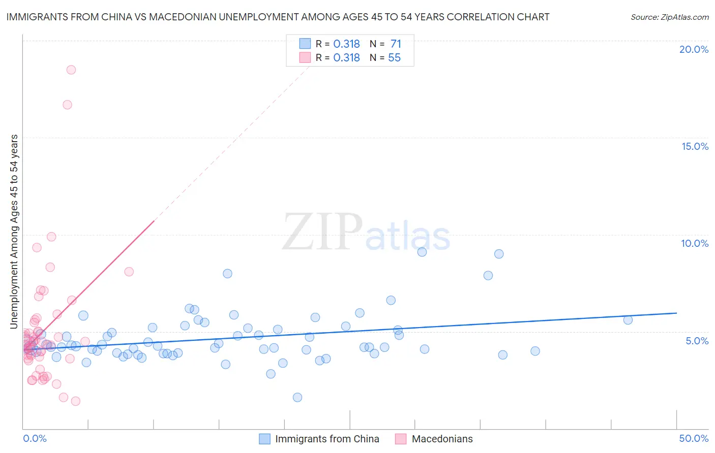 Immigrants from China vs Macedonian Unemployment Among Ages 45 to 54 years