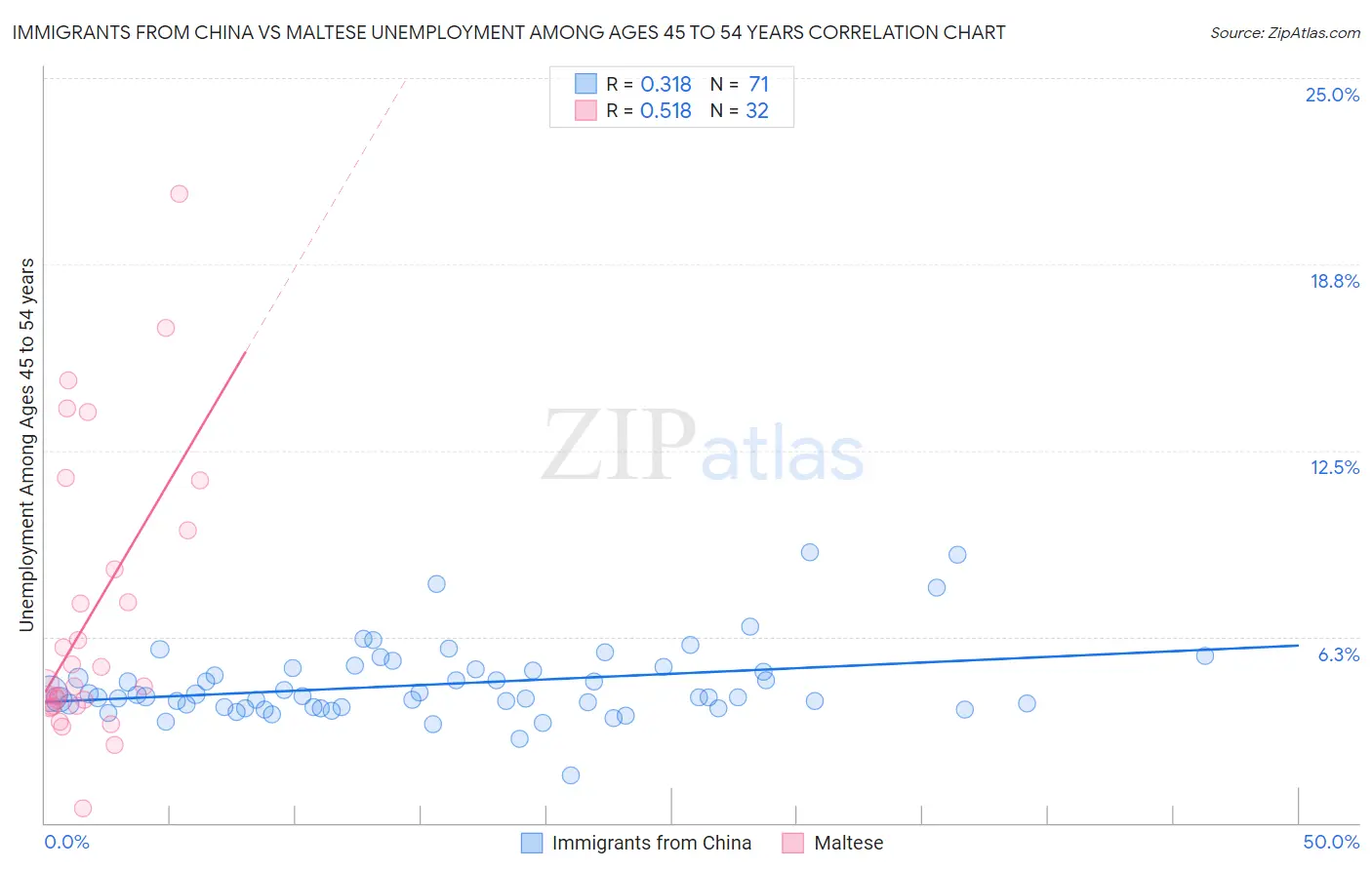 Immigrants from China vs Maltese Unemployment Among Ages 45 to 54 years