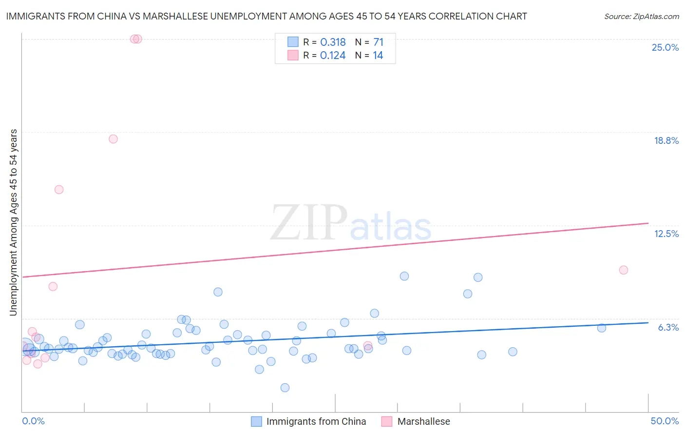 Immigrants from China vs Marshallese Unemployment Among Ages 45 to 54 years