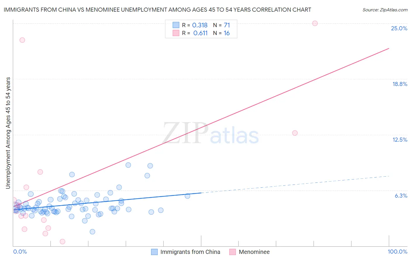 Immigrants from China vs Menominee Unemployment Among Ages 45 to 54 years