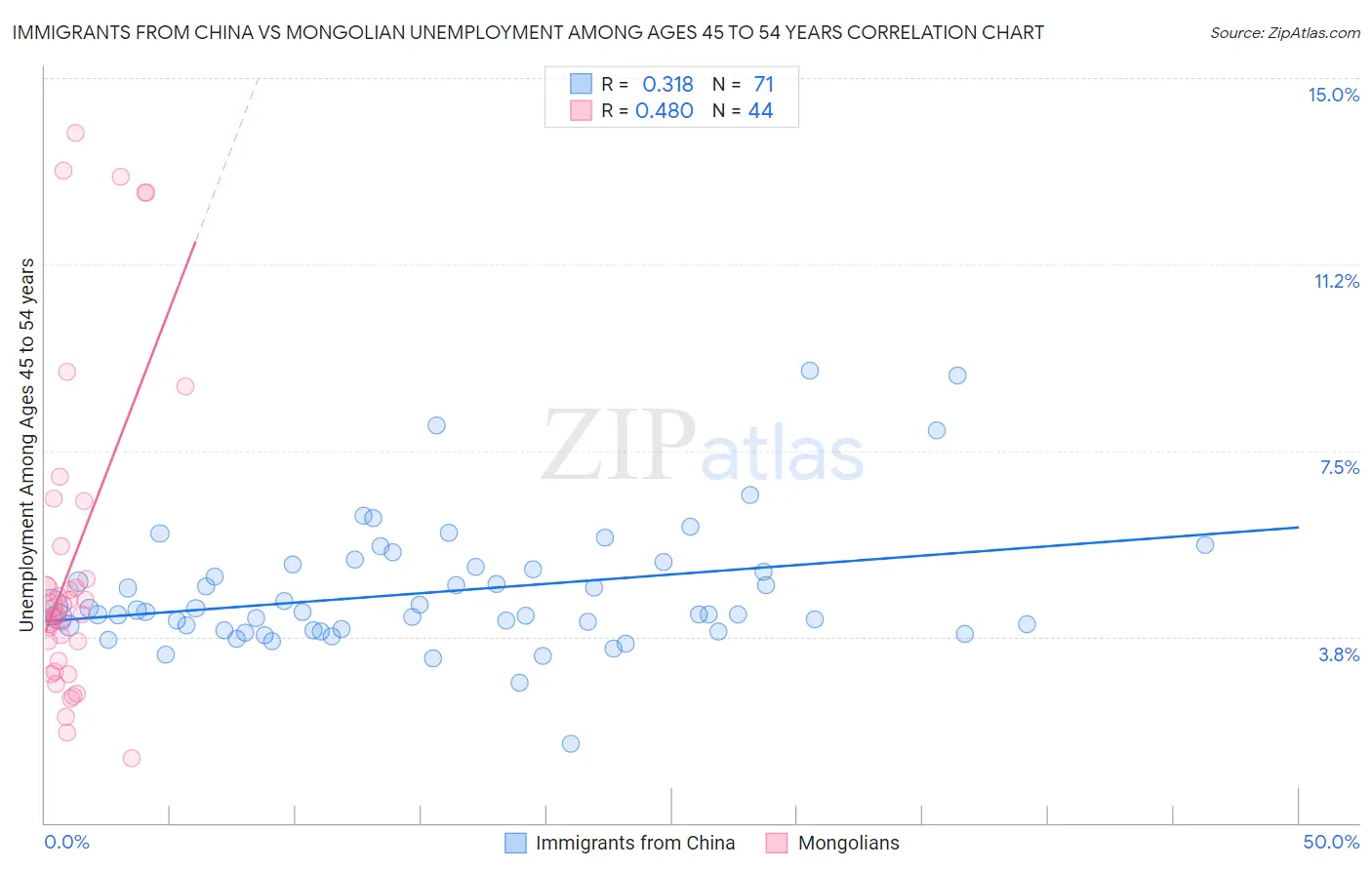 Immigrants from China vs Mongolian Unemployment Among Ages 45 to 54 years