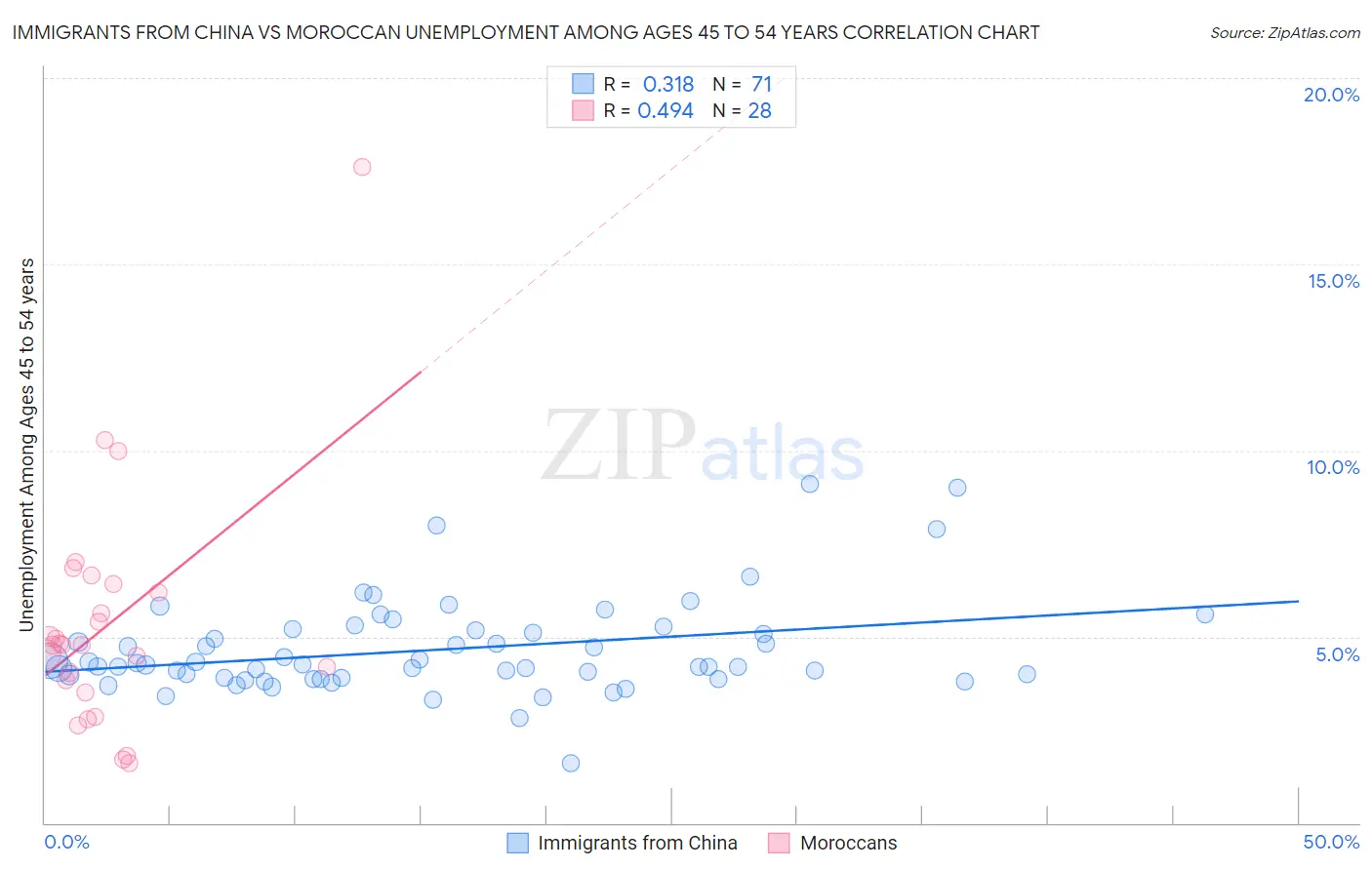 Immigrants from China vs Moroccan Unemployment Among Ages 45 to 54 years