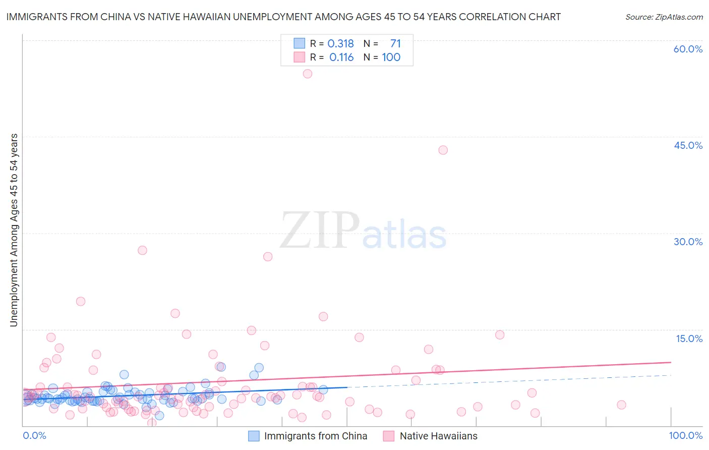 Immigrants from China vs Native Hawaiian Unemployment Among Ages 45 to 54 years