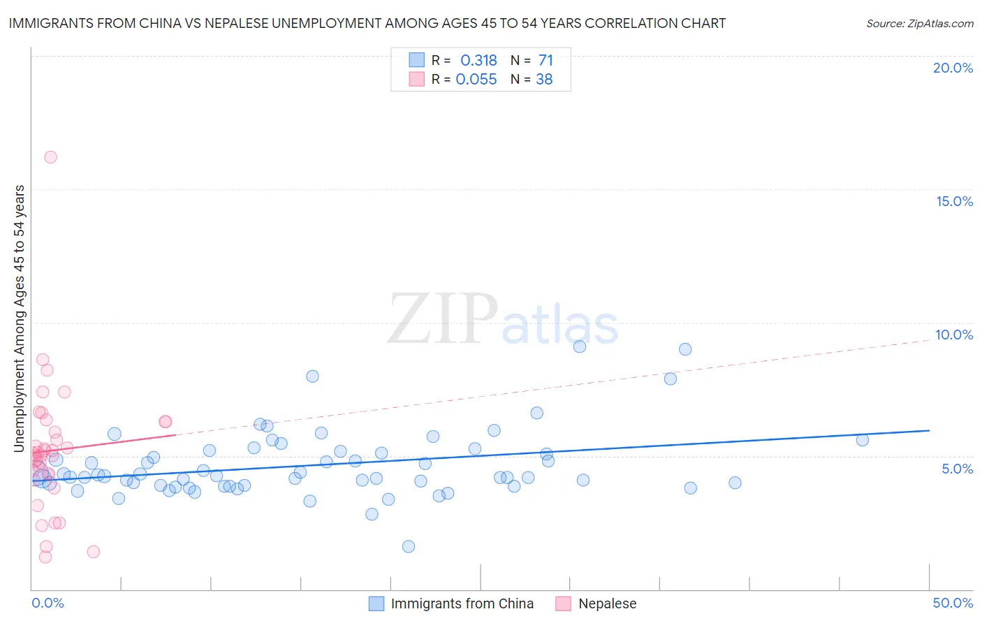 Immigrants from China vs Nepalese Unemployment Among Ages 45 to 54 years