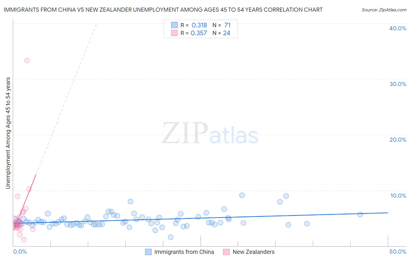 Immigrants from China vs New Zealander Unemployment Among Ages 45 to 54 years