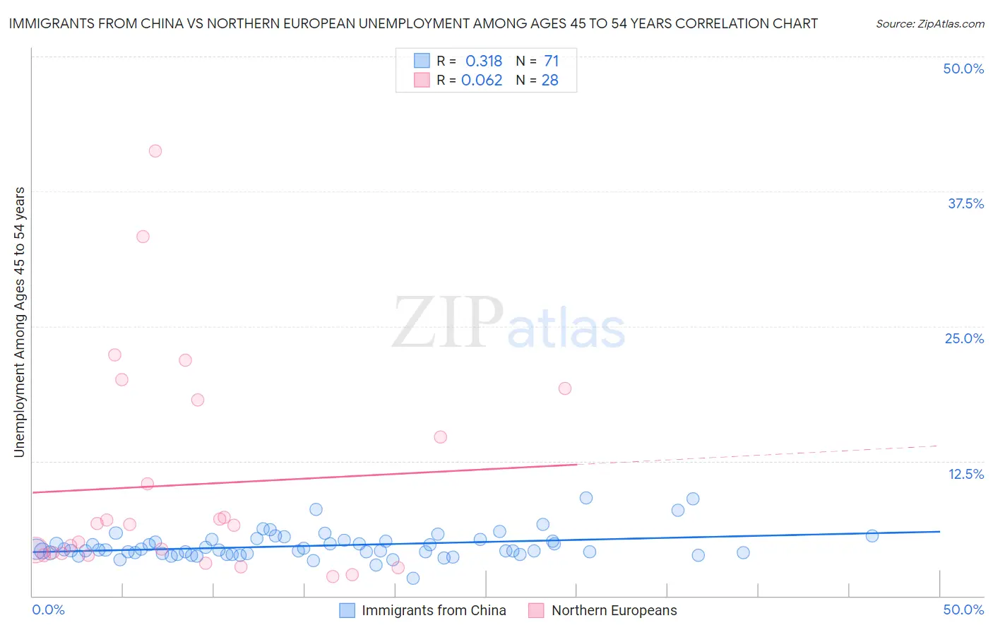 Immigrants from China vs Northern European Unemployment Among Ages 45 to 54 years