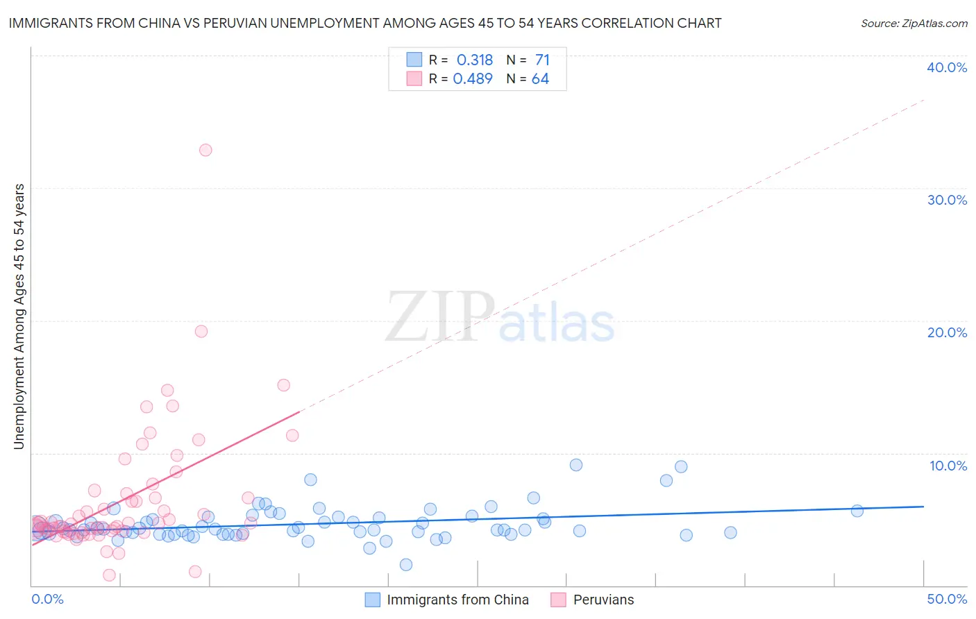 Immigrants from China vs Peruvian Unemployment Among Ages 45 to 54 years