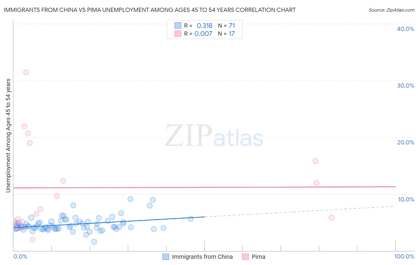 Immigrants from China vs Pima Unemployment Among Ages 45 to 54 years