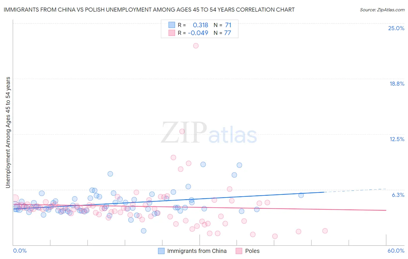 Immigrants from China vs Polish Unemployment Among Ages 45 to 54 years