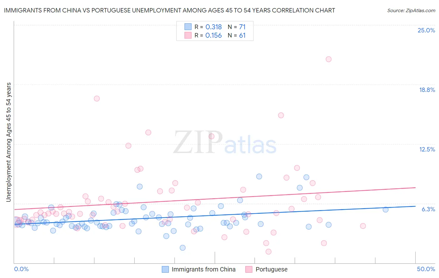 Immigrants from China vs Portuguese Unemployment Among Ages 45 to 54 years
