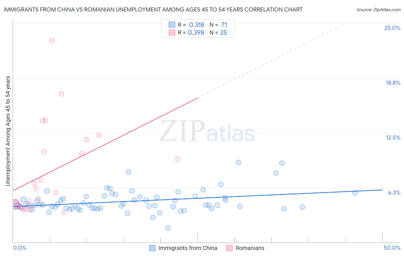 Immigrants from China vs Romanian Unemployment Among Ages 45 to 54 years