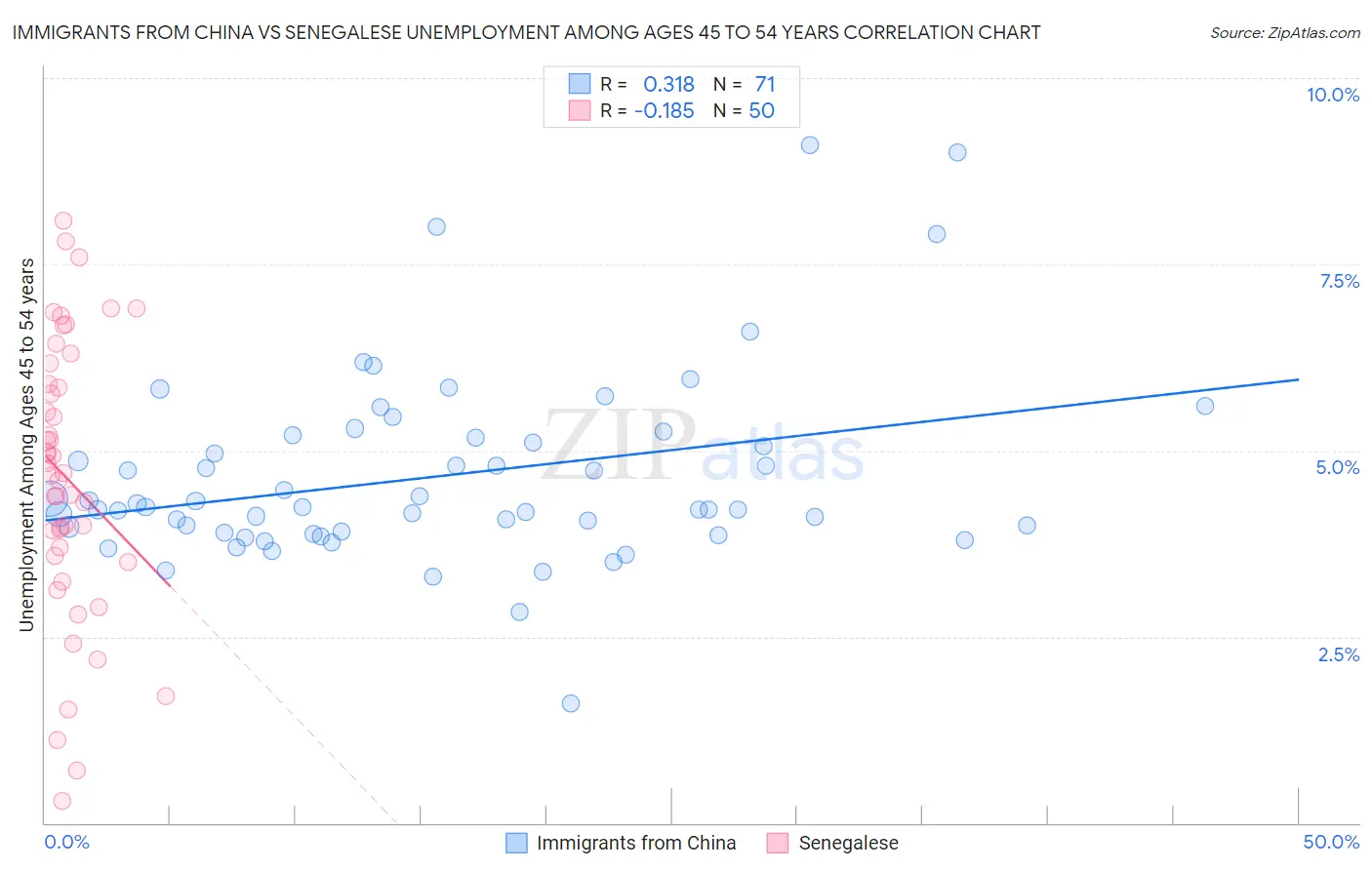 Immigrants from China vs Senegalese Unemployment Among Ages 45 to 54 years