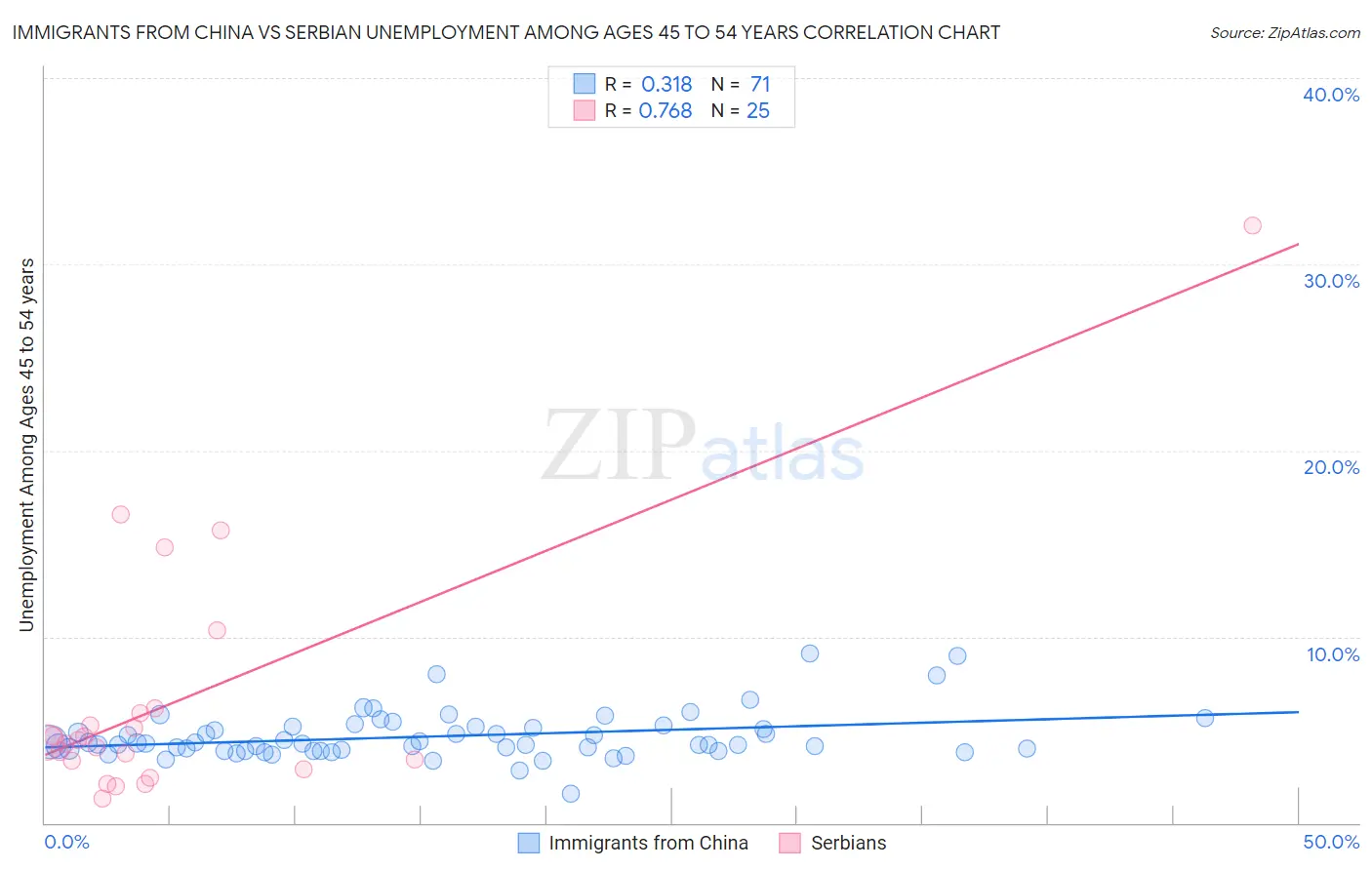 Immigrants from China vs Serbian Unemployment Among Ages 45 to 54 years
