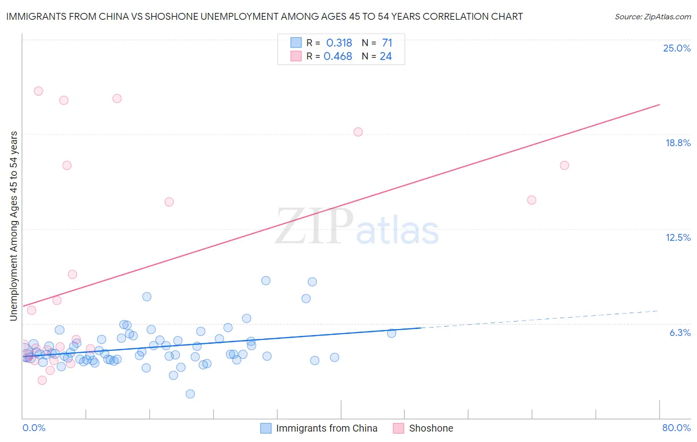 Immigrants from China vs Shoshone Unemployment Among Ages 45 to 54 years