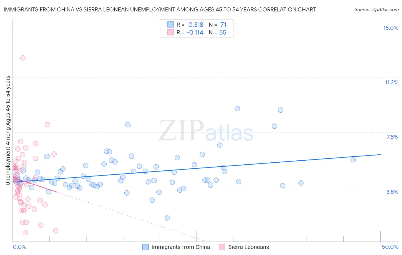 Immigrants from China vs Sierra Leonean Unemployment Among Ages 45 to 54 years