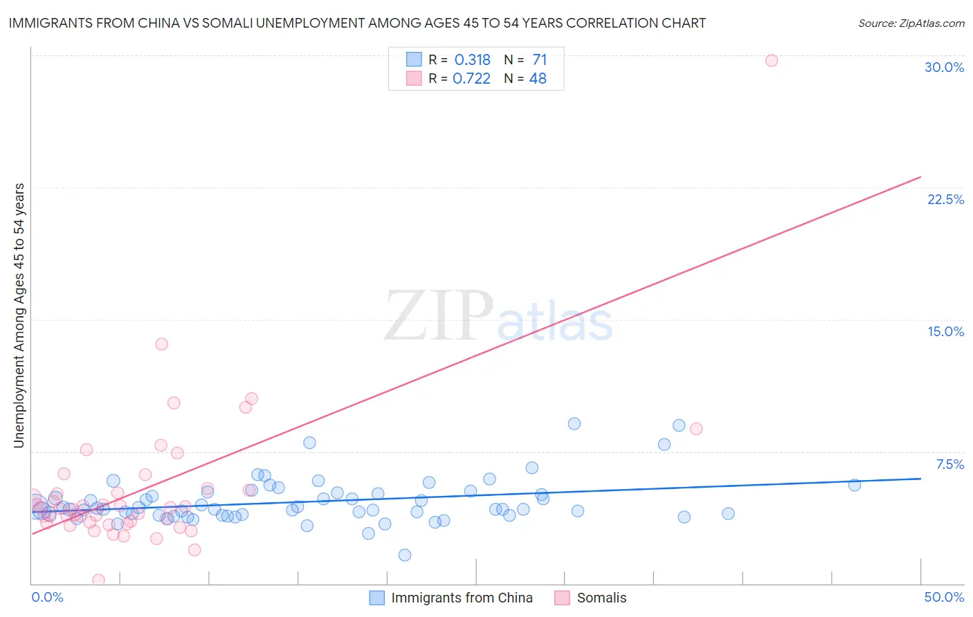 Immigrants from China vs Somali Unemployment Among Ages 45 to 54 years