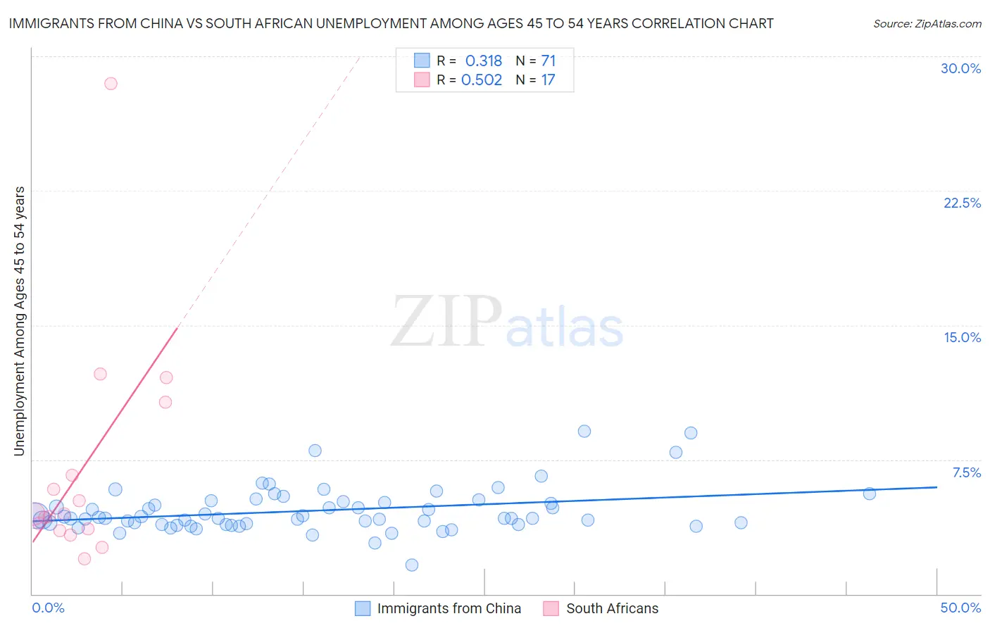 Immigrants from China vs South African Unemployment Among Ages 45 to 54 years