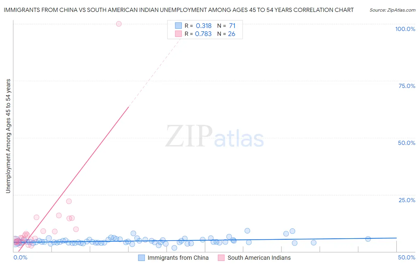 Immigrants from China vs South American Indian Unemployment Among Ages 45 to 54 years