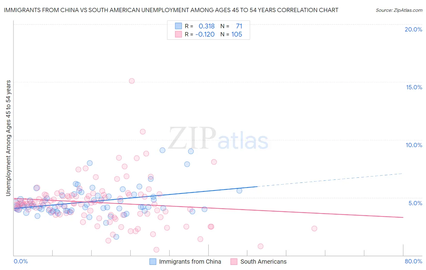 Immigrants from China vs South American Unemployment Among Ages 45 to 54 years
