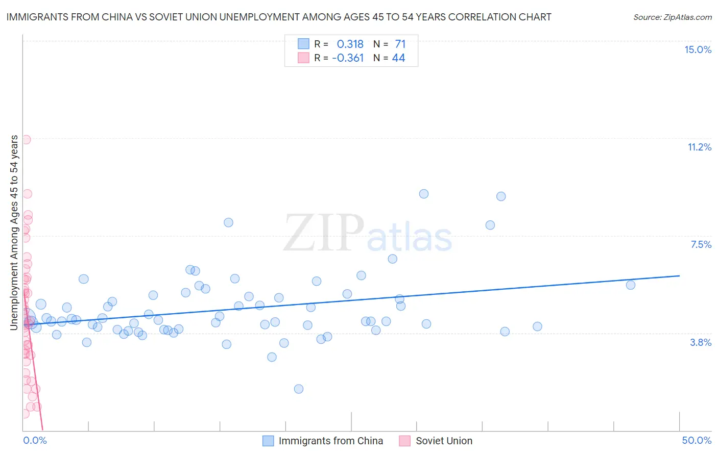 Immigrants from China vs Soviet Union Unemployment Among Ages 45 to 54 years