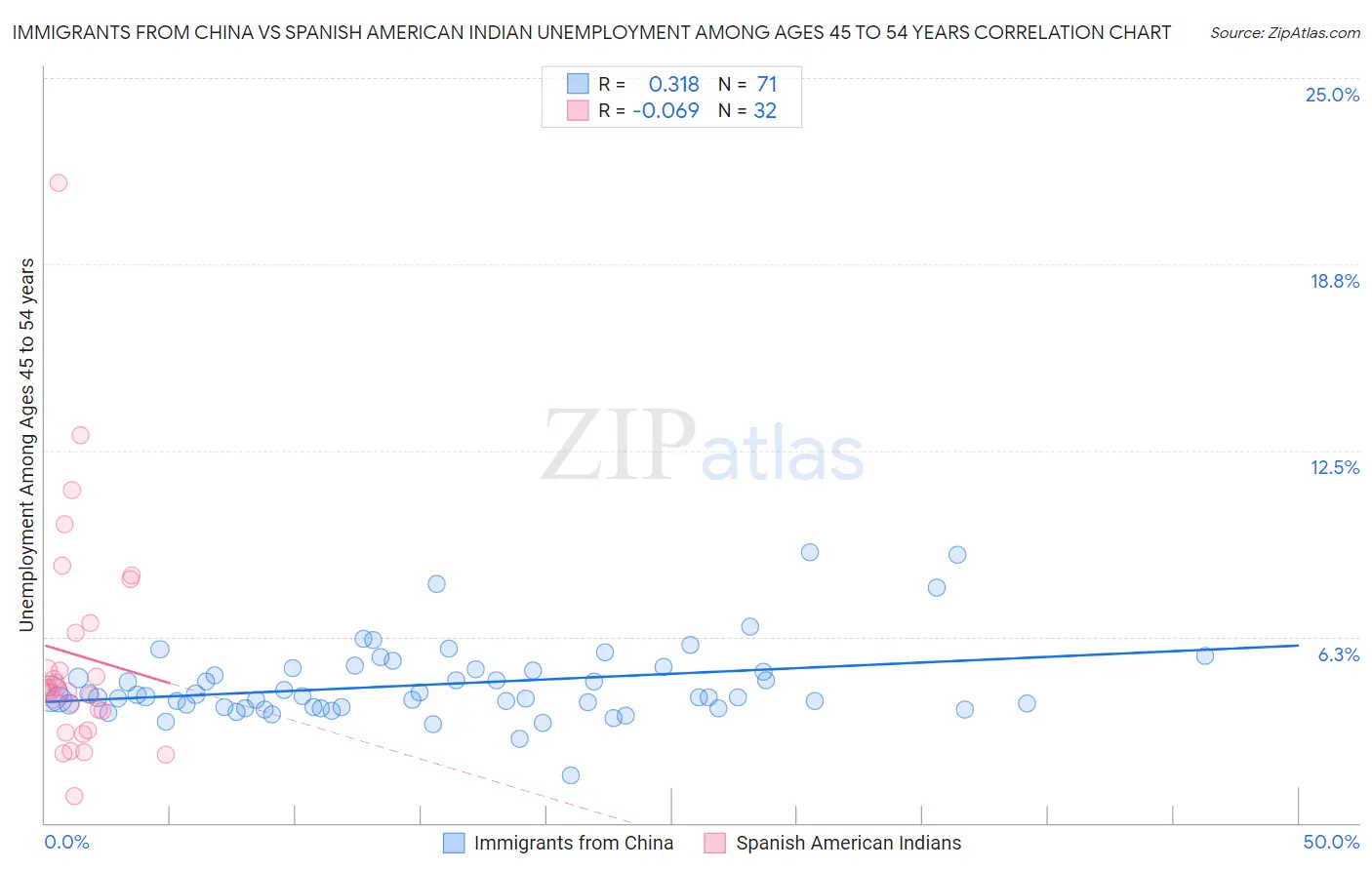 Immigrants from China vs Spanish American Indian Unemployment Among Ages 45 to 54 years