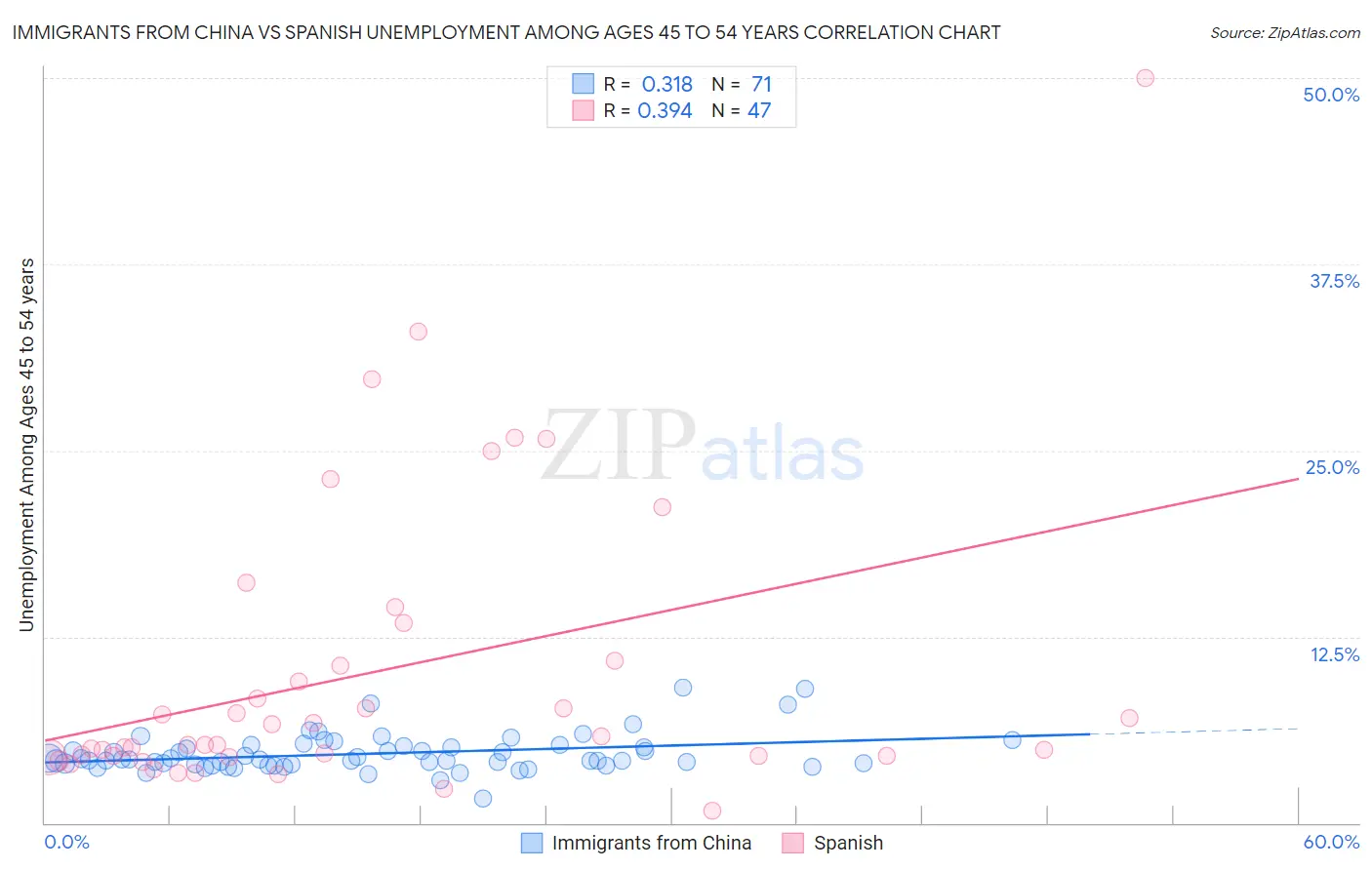 Immigrants from China vs Spanish Unemployment Among Ages 45 to 54 years