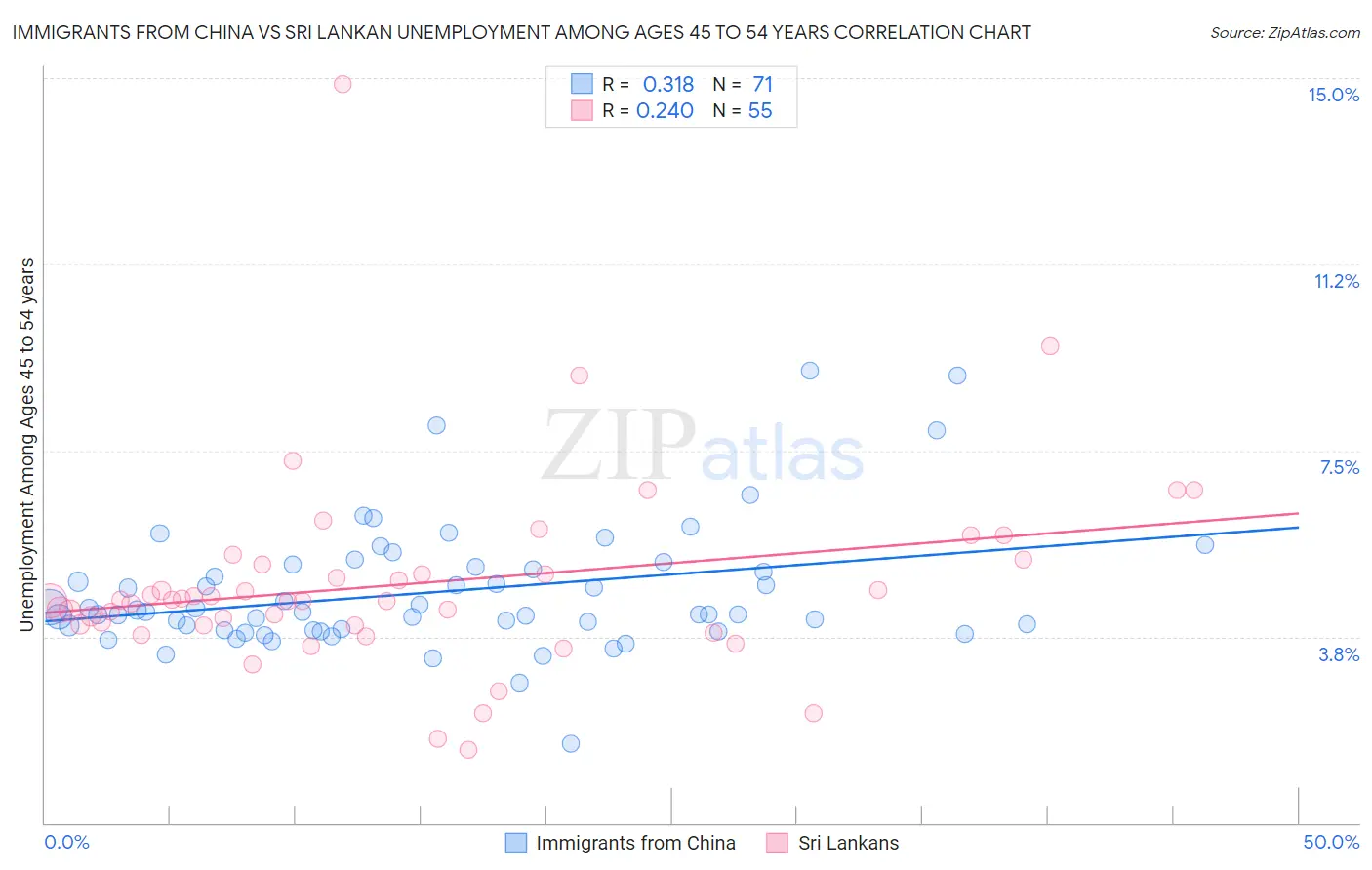 Immigrants from China vs Sri Lankan Unemployment Among Ages 45 to 54 years