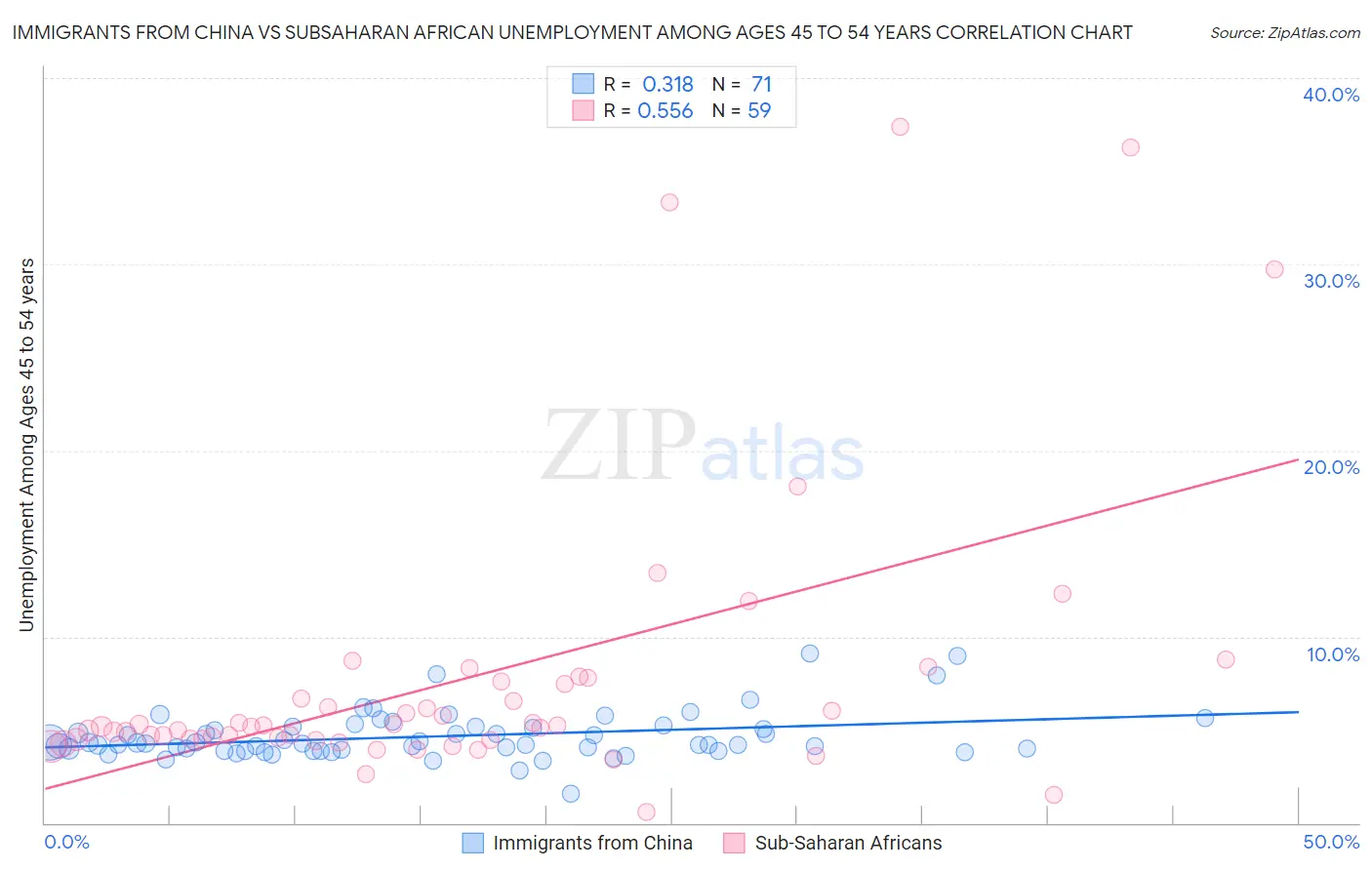 Immigrants from China vs Subsaharan African Unemployment Among Ages 45 to 54 years
