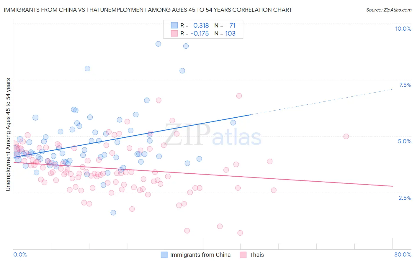 Immigrants from China vs Thai Unemployment Among Ages 45 to 54 years