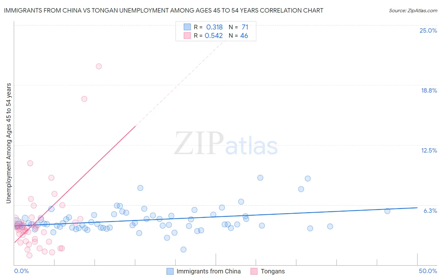 Immigrants from China vs Tongan Unemployment Among Ages 45 to 54 years