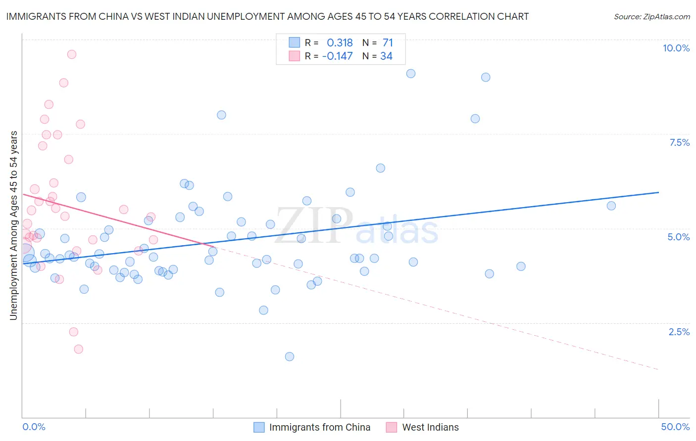 Immigrants from China vs West Indian Unemployment Among Ages 45 to 54 years