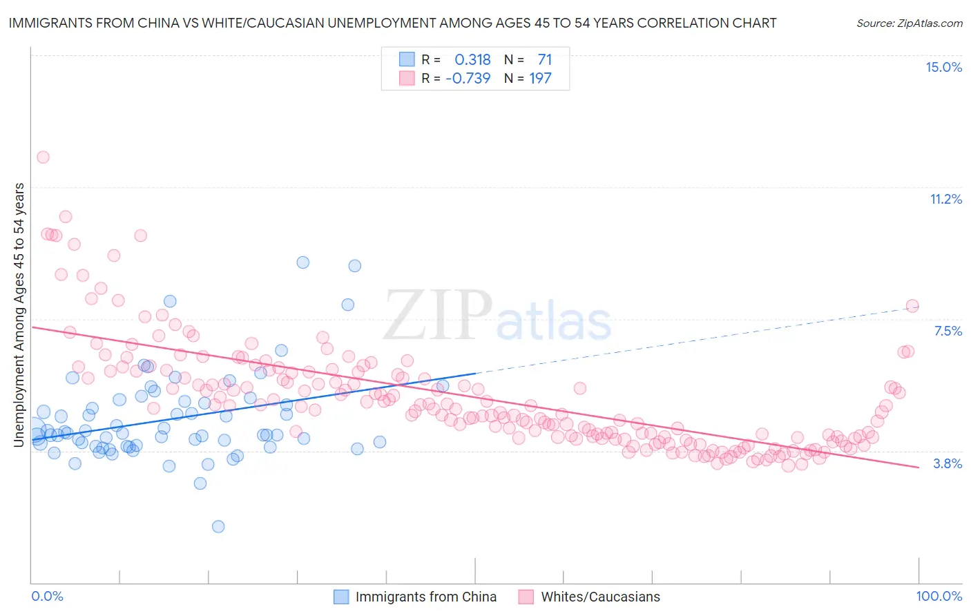 Immigrants from China vs White/Caucasian Unemployment Among Ages 45 to 54 years