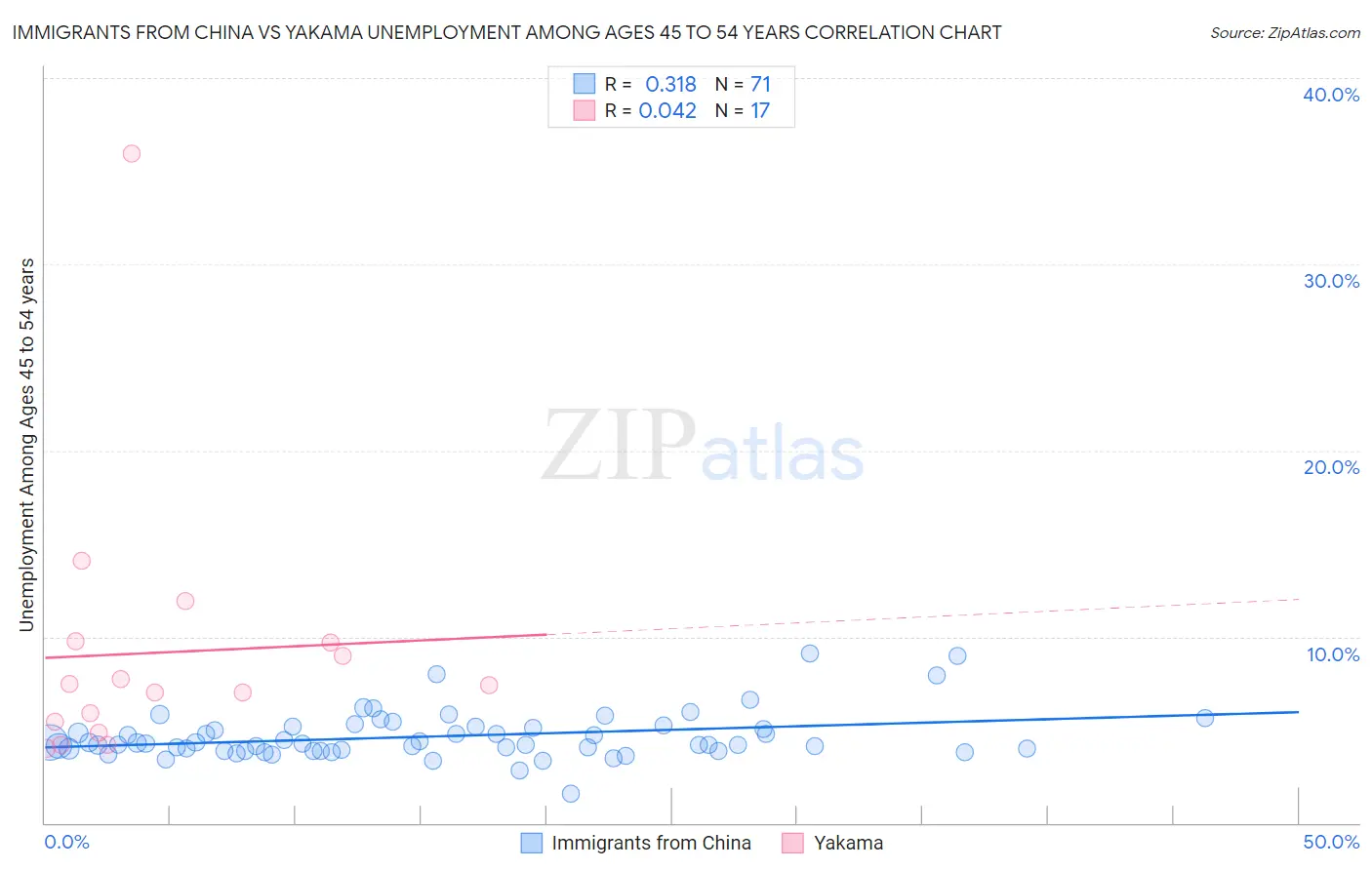 Immigrants from China vs Yakama Unemployment Among Ages 45 to 54 years