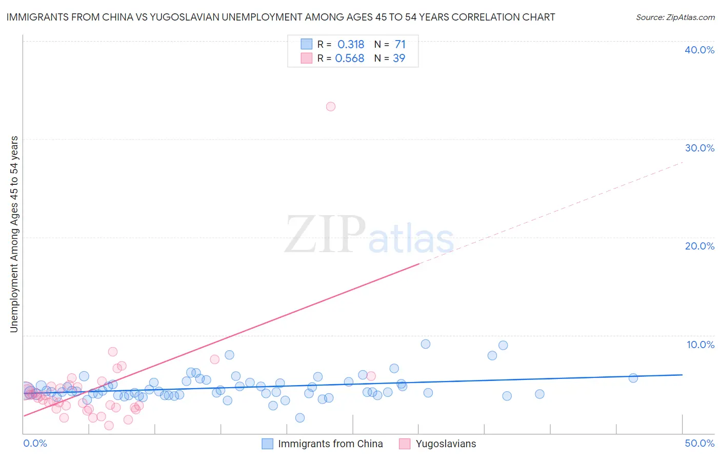 Immigrants from China vs Yugoslavian Unemployment Among Ages 45 to 54 years