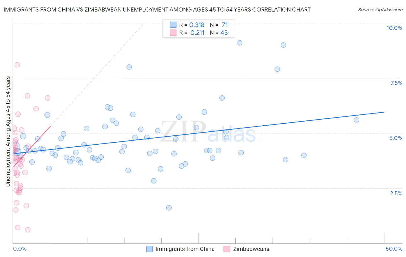 Immigrants from China vs Zimbabwean Unemployment Among Ages 45 to 54 years