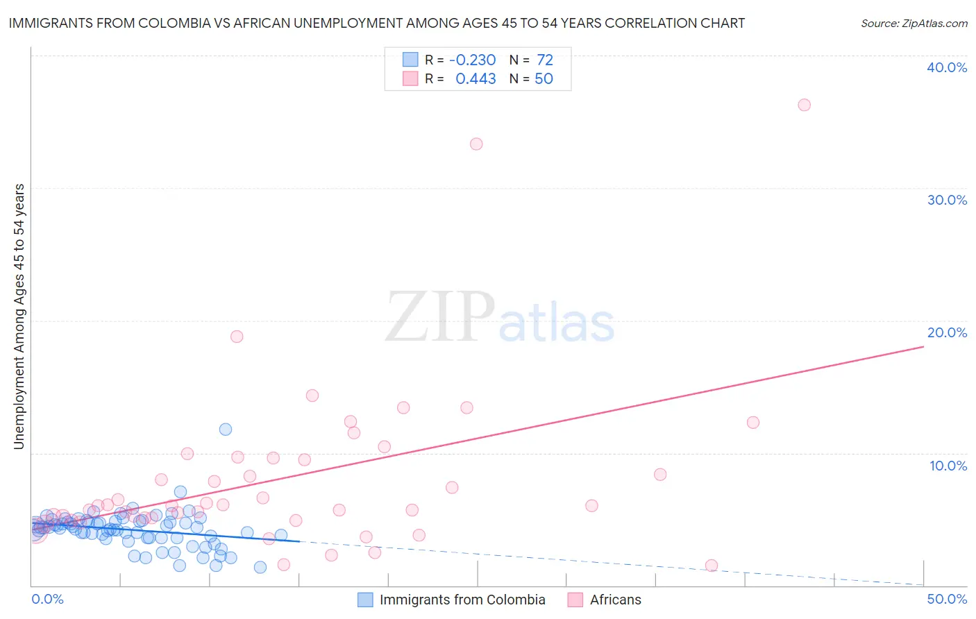 Immigrants from Colombia vs African Unemployment Among Ages 45 to 54 years