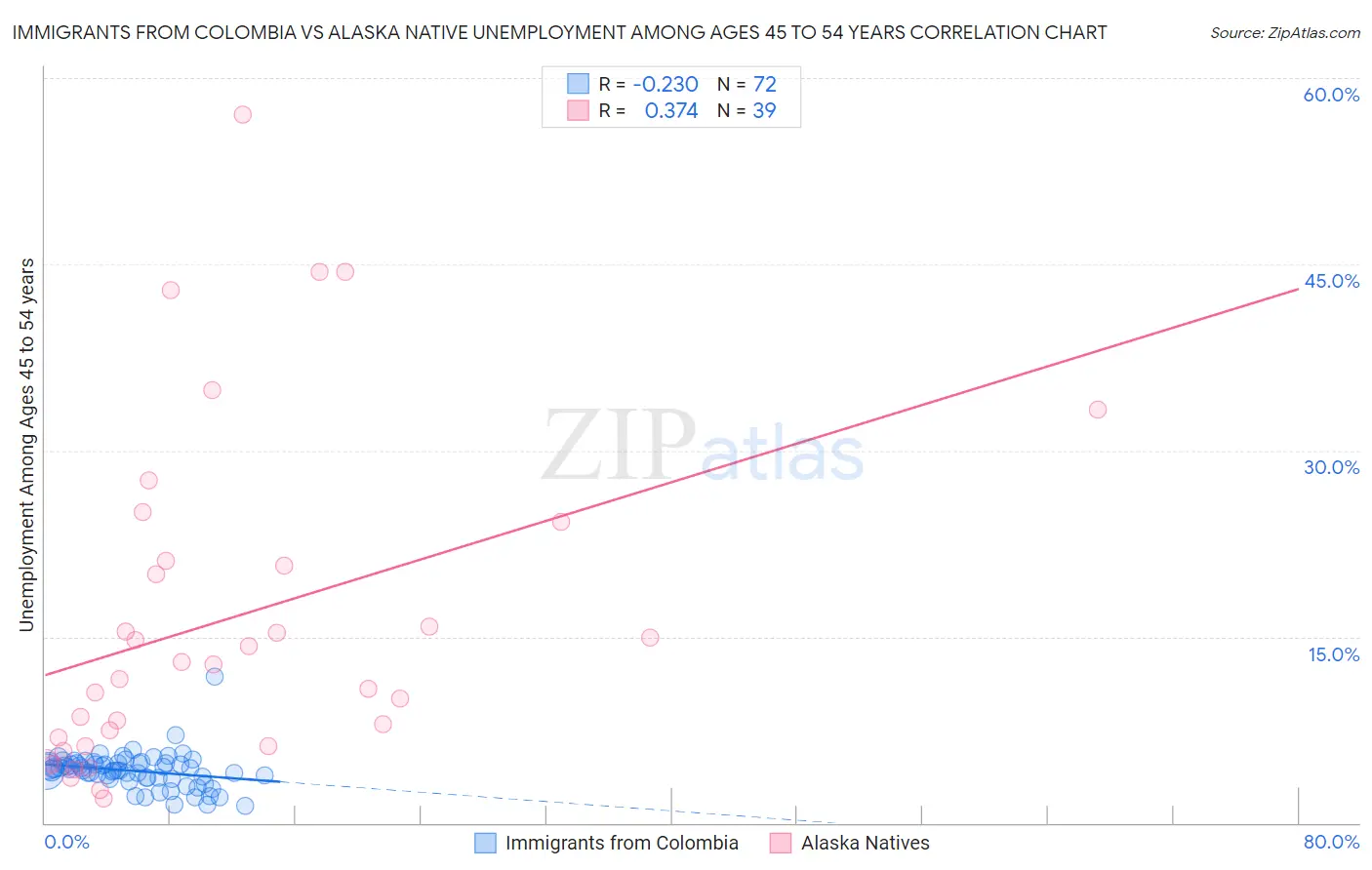 Immigrants from Colombia vs Alaska Native Unemployment Among Ages 45 to 54 years