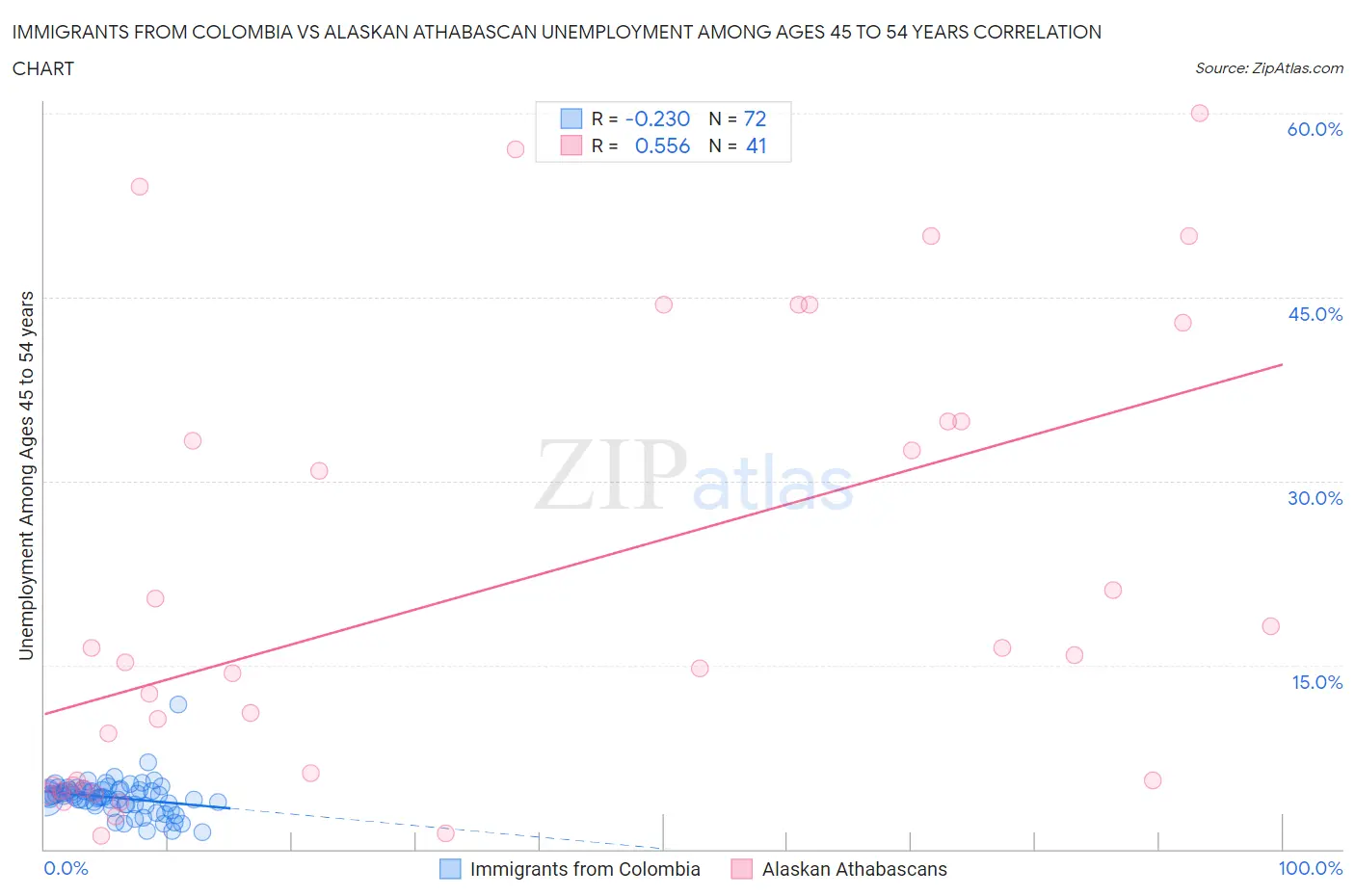 Immigrants from Colombia vs Alaskan Athabascan Unemployment Among Ages 45 to 54 years